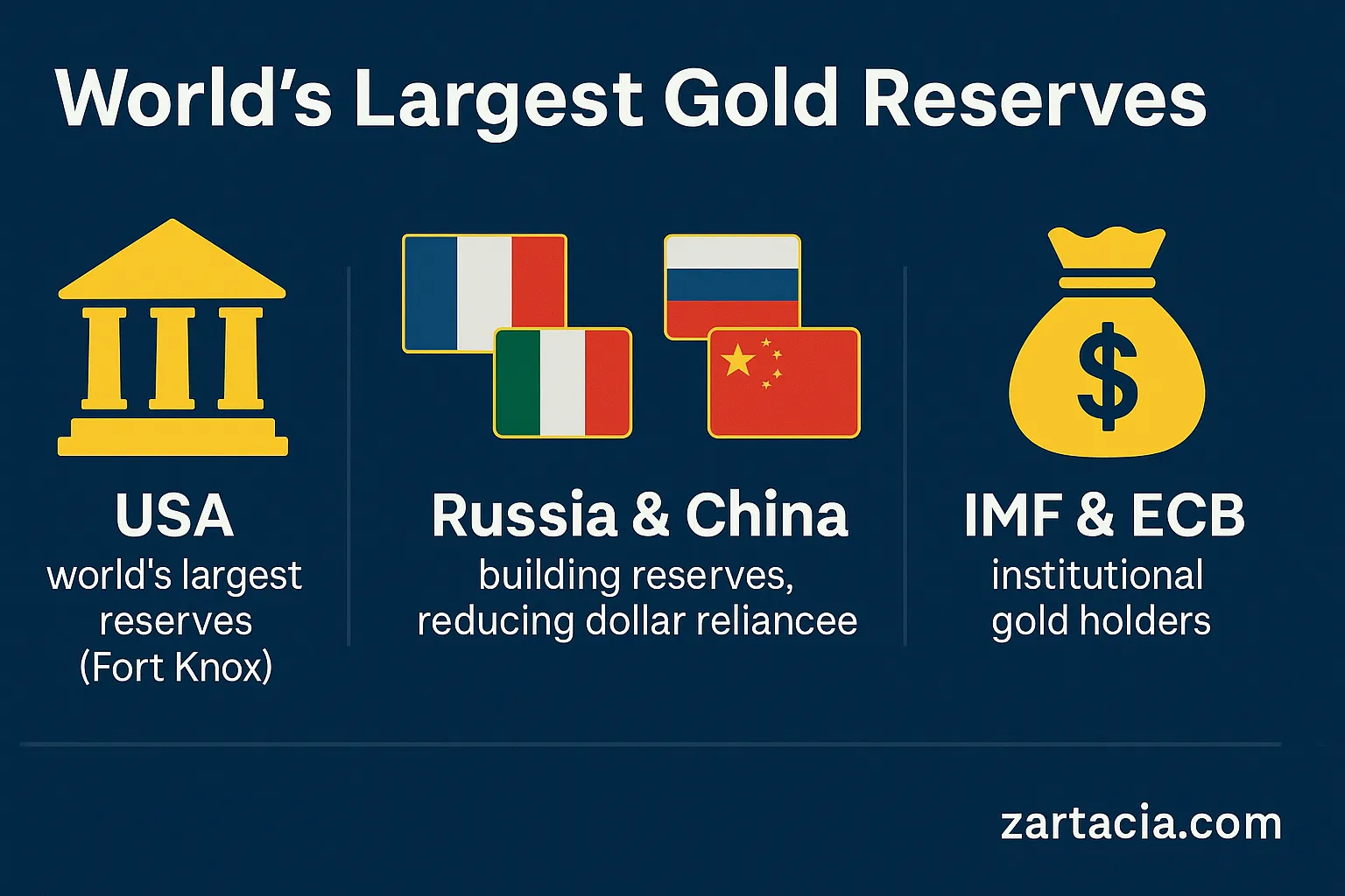 World’s Largest Gold Reserves – Countries and Banks
