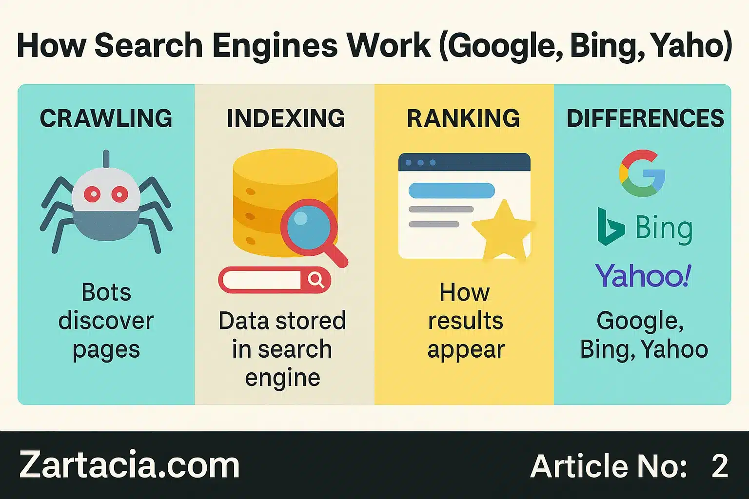 How Search Engines Work (Google, Bing, Yahoo)