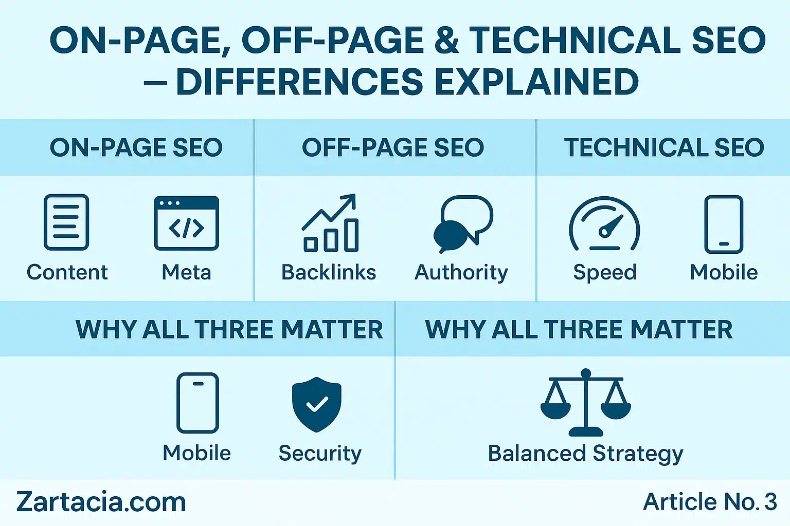 On-Page, Off-Page & Technical SEO – Differences Explained