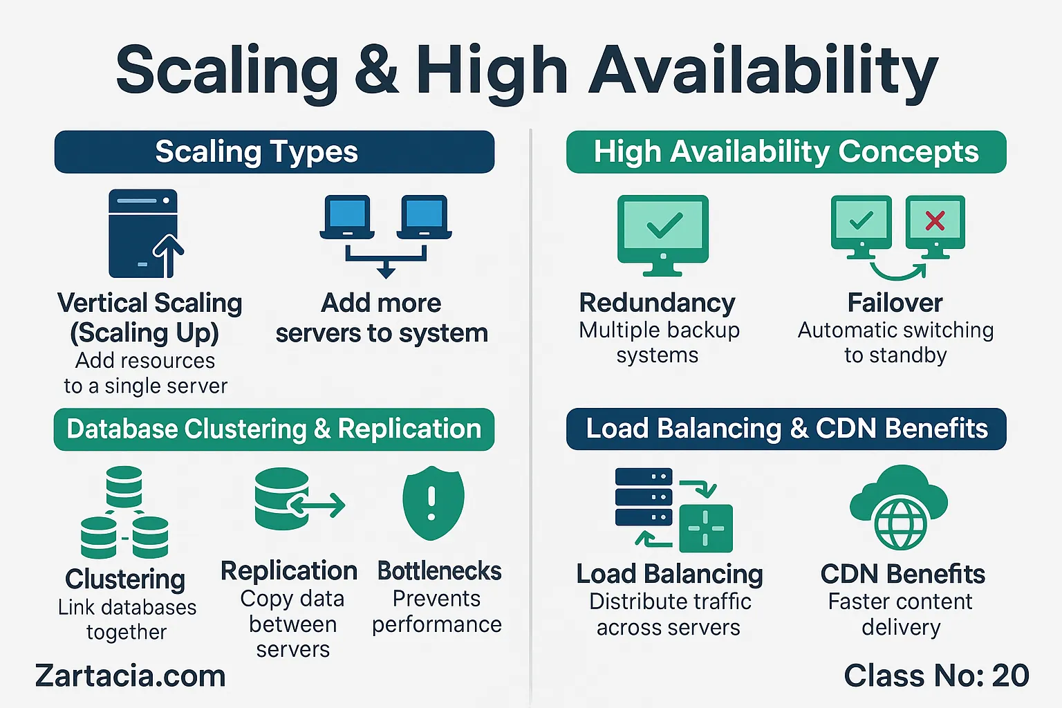 Scaling-High-Availability-–-Complete-Guide-Class-20